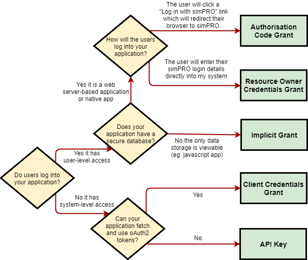 API authentication and end points - simPRO API Forum